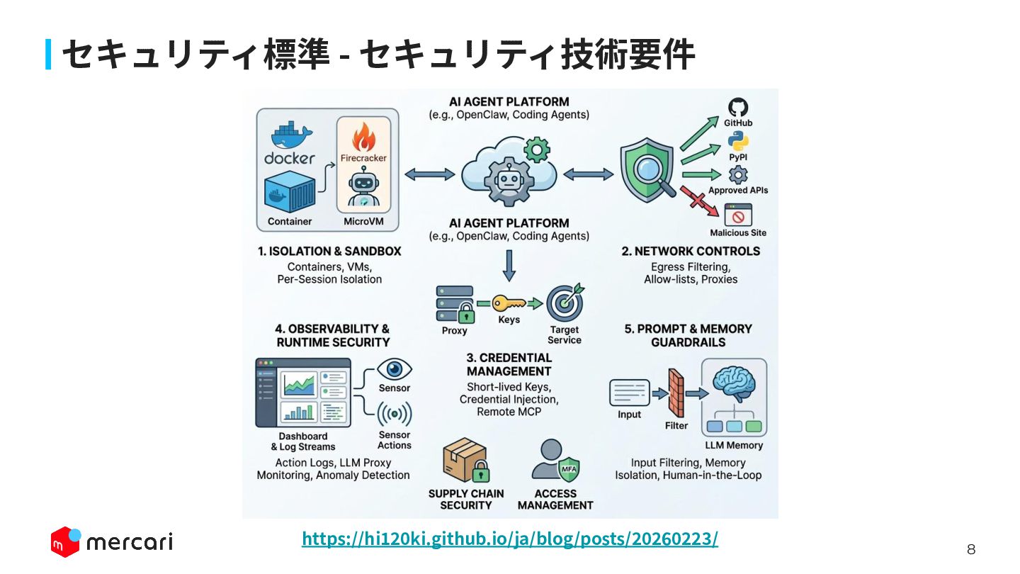 全社エージェント活用を加速するメルカリのAIセキュリティ&ガバナンス実践 - Speaker Deck