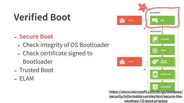 - Secure Boot
- Check integrity of OS Bootloader
- Check certiﬁcate signed to
Bootloader
- Trusted Boot
- ELAM
Veriﬁed Boot
IUUQTEPDTNJDSPTPGUDPNFOVTXJOEPXT
TFDVSJUZJOGPSNBUJPOQSPUFDUJPOTFDVSFUIF
XJOEPXTCPPUQSPDFTT
