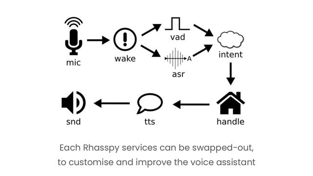 Each Rhasspy services can be swapped-out,
to customise and improve the voice assistant
