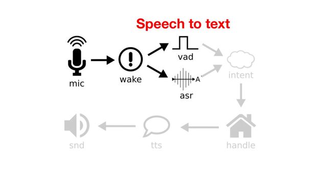 Speech to text
