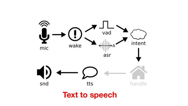 Text to speech
