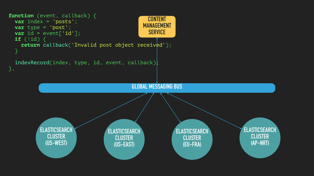 ELASTICSEARCH
CLUSTER
(US-EAST)
ELASTICSEARCH
CLUSTER
(US-WEST)
ELASTICSEARCH
CLUSTER
(EU-FRA)
ELASTICSEARCH
CLUSTER
(AP-NRT)
GLOBAL MESSAGING BUS
CONTENT
MANAGEMENT
SERVICE
function (event, callback) {
var index = 'posts';
var type = 'post';
var id = event['id'];
if (!id) {
return callback('Invalid post object received');
}
indexRecord(index, type, id, event, callback);
},
