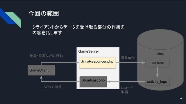 6
今回の範囲
GameClient
GameServer
Jinro
JinroResponcer.php
Broadcast.php
member
activity_logs
triggerで　書き込む
発言・投票などの行動 書き込み
レコード
取得
JSONで送信
6
クライアントからデータを受け取る部分の作業を
内容を話します
