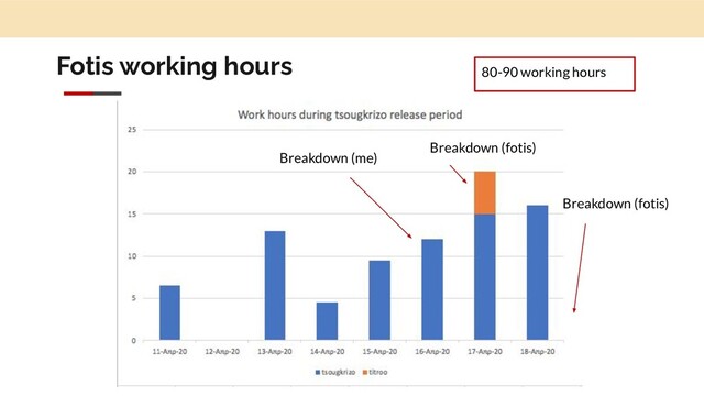 Fotis working hours 80-90 working hours
Breakdown (me)
Breakdown (fotis)
Breakdown (fotis)
