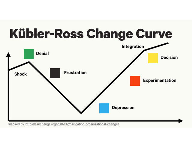 Kübler-Ross Change Curve
Denial
Frustration
Depression
Experimentation
Shock
Decision
Integration
Inspired by: http://leanchange.org/2014/02/navigating-organizational-change/
