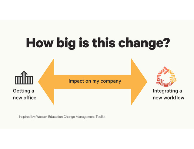 How big is this change?
Impact on my company
Getting a
new office
Integrating a
new workflow
Inspired by: Wessex Education Change Management Toolkit
