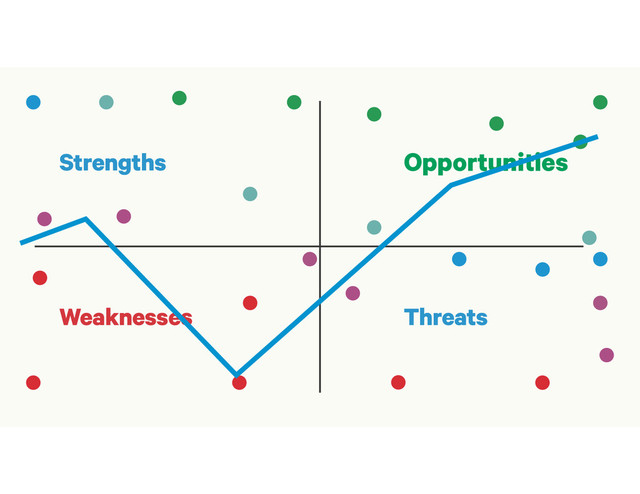 Weaknesses
Opportunities
Strengths
Threats
