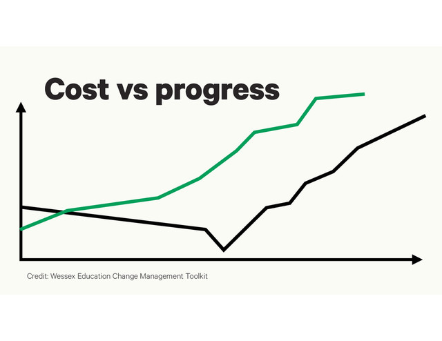 Cost vs progress
Credit: Wessex Education Change Management Toolkit
