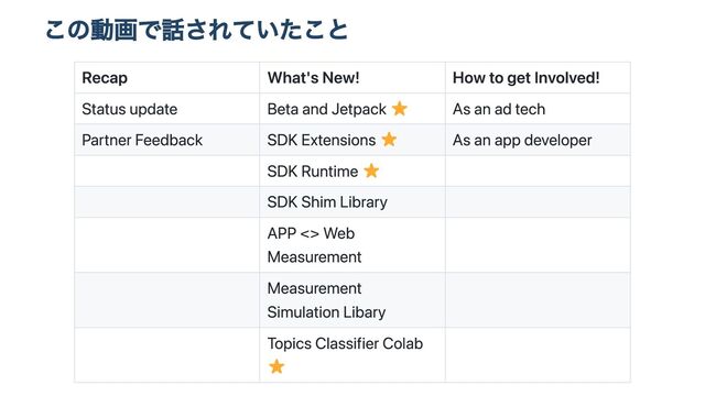この動画で話されていたこと
Recap What's New! How to get Involved!
Status update Beta and Jetpack As an ad tech
Partner Feedback SDK Extensions As an app developer
SDK Runtime
SDK Shim Library
APP <> Web
Measurement
Measurement
Simulation Libary
Topics Classifier Colab
