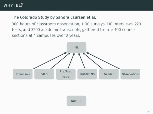 why ibl?
The Colorado Study by Sandra Laursen et al.
300 hours of classroom observation, 1100 surveys, 110 interviews, 220
tests, and 3200 academic transcripts, gathered from > 100 course
sections at 4 campuses over 2 years.
IBL
Interviews SALG
Pre/Post
Tests
Transcripts Gender Observations
Non-IBL
10
