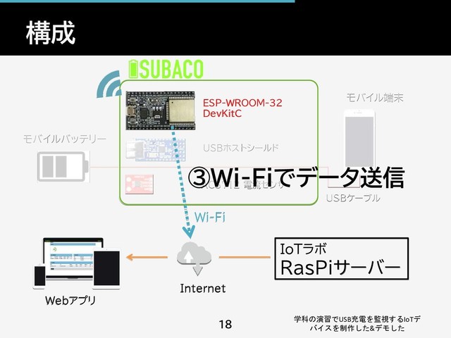 構成
学科の演習でUSB充電を監視するIoTデ
バイスを制作した&デモした
18
Webアプリ
ESP-WROOM-32
DevKitC
Internet
Wi-Fi
IoTラボ
RasPiサーバー
③Wi-Fiでデータ送信
