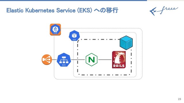 Elastic Kubernetes Service (EKS) への移行 
23

