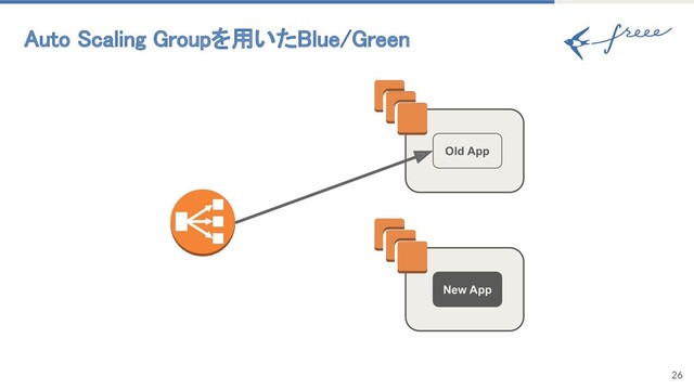Auto Scaling Groupを用いたBlue/Green 
26
Old App
New App
