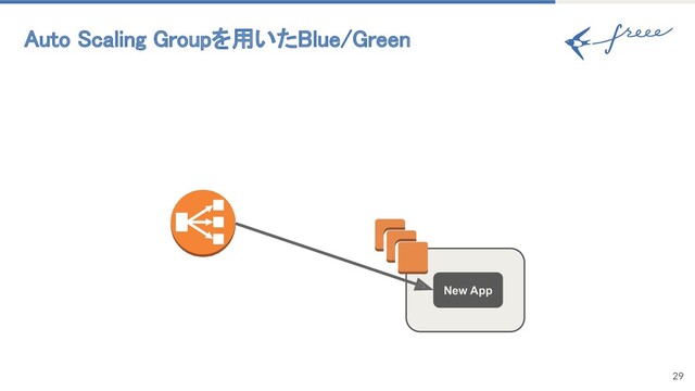 Auto Scaling Groupを用いたBlue/Green 
29
New App
