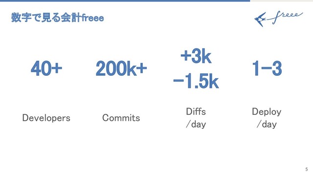 数字で見る会計freee 
5
40+  200k+  1-3 
+3k 
-1.5k 
Developers  Commits 
Diffs 
/day 
Deploy 
/day 

