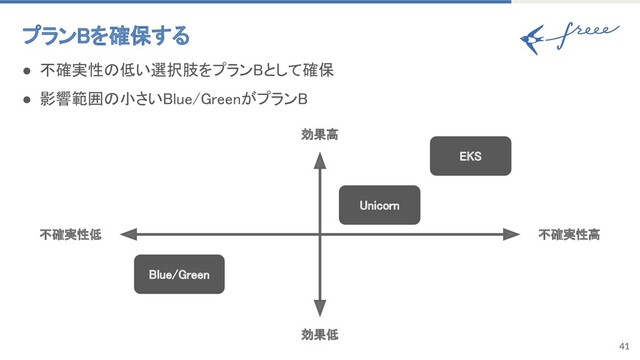 プランBを確保する 
41
● 不確実性の低い選択肢をプランBとして確保 
● 影響範囲の小さいBlue/GreenがプランB 
不確実性高 
不確実性低 
効果高 
効果低 
EKS 
Unicorn 
Blue/Green 
