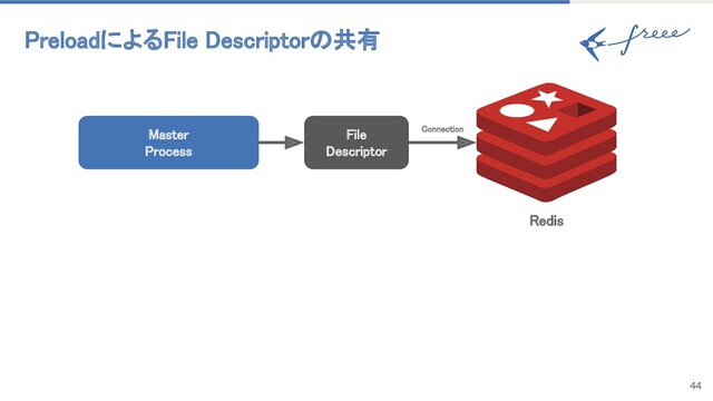 PreloadによるFile Descriptorの共有 
44
Master 
Process 
File 
Descriptor 
Connection 
Redis 
