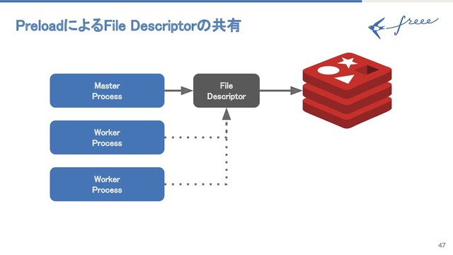 PreloadによるFile Descriptorの共有 
47
Master 
Process 
File 
Descriptor 
Worker 
Process 
Worker 
Process 
