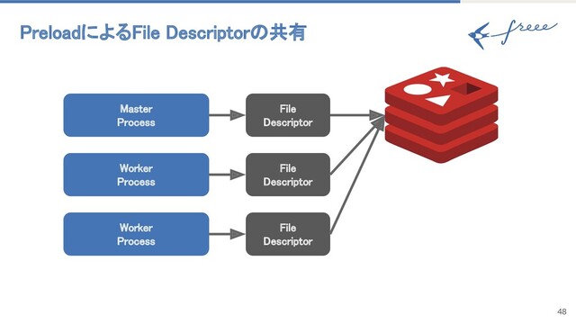 PreloadによるFile Descriptorの共有 
48
Master 
Process 
File 
Descriptor 
Worker 
Process 
Worker 
Process 
File 
Descriptor 
File 
Descriptor 
