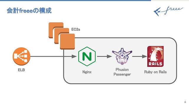 6
会計freeeの構成 
Nginx 
Phusion 
Passenger 
Ruby on Rails 
ELB 
EC2s 
