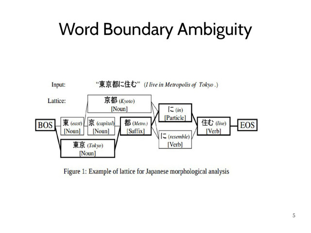 5
Word Boundary Ambiguity
