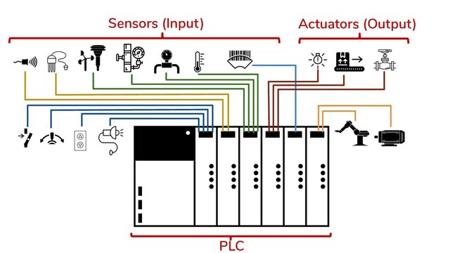 PLC
Sensors (Input) Actuators (Output)
