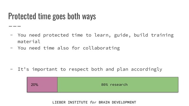 LIEBER INSTITUTE for BRAIN DEVELOPMENT
Protected time goes both ways
- You need protected time to learn, guide, build training
material
- You need time also for collaborating
- It’s important to respect both and plan accordingly
2 20% 80% research

