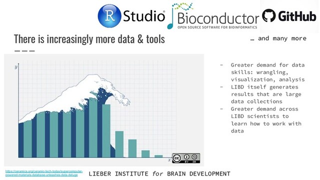 LIEBER INSTITUTE for BRAIN DEVELOPMENT
There is increasingly more data & tools
- Greater demand for data
skills: wrangling,
visualization, analysis
- LIBD itself generates
results that are large
data collections
- Greater demand across
LIBD scientists to
learn how to work with
data
https://ceramics.org/ceramic-tech-today/supercomputer-
powered-materials-database-unleashes-data-deluge
… and many more
