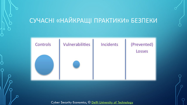 СУЧАСНІ «НАЙКРАЩІ ПРАКТИКИ» БЕЗПЕКИ
Cyber Security Economics, © Delft University of Technology
