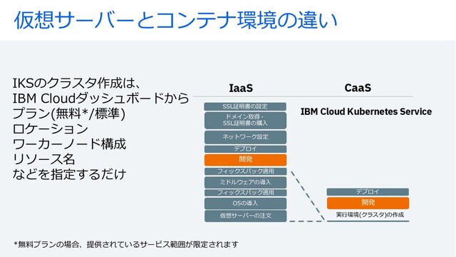 仮想サーバーとコンテナ環境の違い
IKSのクラスタ作成は、
IBM Cloudダッシュボードから
プラン(無料*/標準)
ロケーション
ワーカーノード構成
リソース名
などを指定するだけ
IaaS
IBM Cloud Kubernetes Service
仮想サーバーの注⽂
フィックスパック適⽤
ミドルウェアの導⼊
ドメイン取得・
SSL証明書の購⼊
ネットワーク設定
SSL証明書の設定
OSの導⼊
フィックスパック適⽤
デプロイ
開発
開発
実⾏環境(クラスタ)の作成
デプロイ
CaaS
*無料プランの場合、提供されているサービス範囲が限定されます
