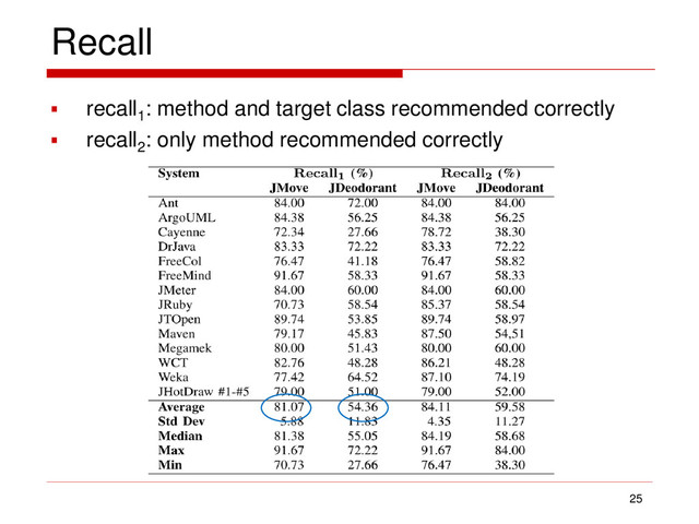 Recall
25
 recall1
: method and target class recommended correctly
 recall2
: only method recommended correctly
