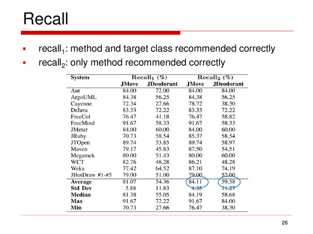 Recall
26
 recall1
: method and target class recommended correctly
 recall2
: only method recommended correctly

