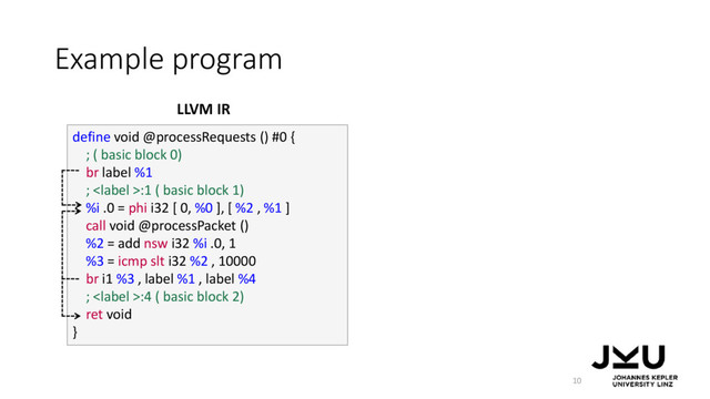 Example program
10
define void @processRequests () #0 {
; ( basic block 0)
br label %1
; :1 ( basic block 1)
%i .0 = phi i32 [ 0, %0 ], [ %2 , %1 ]
call void @processPacket ()
%2 = add nsw i32 %i .0, 1
%3 = icmp slt i32 %2 , 10000
br i1 %3 , label %1 , label %4
; :4 ( basic block 2)
ret void
}
LLVM IR
