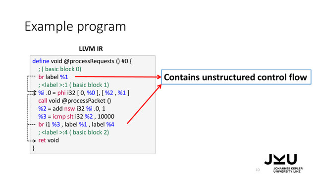 Example program
10
define void @processRequests () #0 {
; ( basic block 0)
br label %1
; :1 ( basic block 1)
%i .0 = phi i32 [ 0, %0 ], [ %2 , %1 ]
call void @processPacket ()
%2 = add nsw i32 %i .0, 1
%3 = icmp slt i32 %2 , 10000
br i1 %3 , label %1 , label %4
; :4 ( basic block 2)
ret void
}
LLVM IR
Contains unstructured control flow
