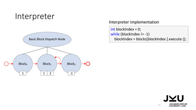 Block0
Block1
Block2
Basic Block Dispatch Node
1 2 -1
1
Interpreter
11
int blockIndex = 0;
while (blockIndex != -1)
blockIndex = blocks[blockIndex ].execute ();
Interpreter implementation
