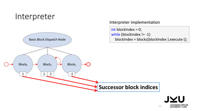 Block0
Block1
Block2
Basic Block Dispatch Node
1 2 -1
1
Interpreter
11
int blockIndex = 0;
while (blockIndex != -1)
blockIndex = blocks[blockIndex ].execute ();
Interpreter implementation
Successor block indices
