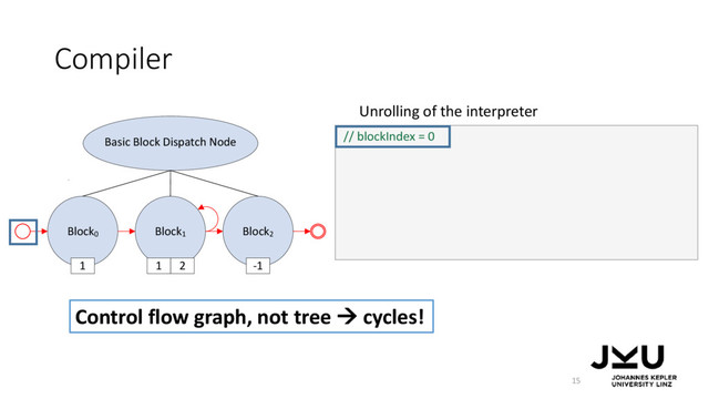 Block0
Block1
Block2
Basic Block Dispatch Node
1 2 -1
1
Compiler
15
// blockIndex = 0
Unrolling of the interpreter
Control flow graph, not tree  cycles!
