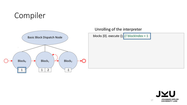 Block0
Block1
Block2
Basic Block Dispatch Node
1 2 -1
1
Compiler
17
blocks [0]. execute (); // blockIndex = 1
Unrolling of the interpreter
