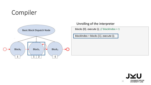 Block0
Block1
Block2
Basic Block Dispatch Node
1 2 -1
1
Compiler
18
blocks [0]. execute (); // blockIndex = 1
blockIndex = blocks [1]. execute ();
Unrolling of the interpreter
