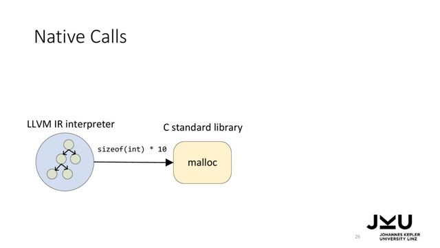 Native Calls
26
malloc
LLVM IR interpreter
sizeof(int) * 10
C standard library
