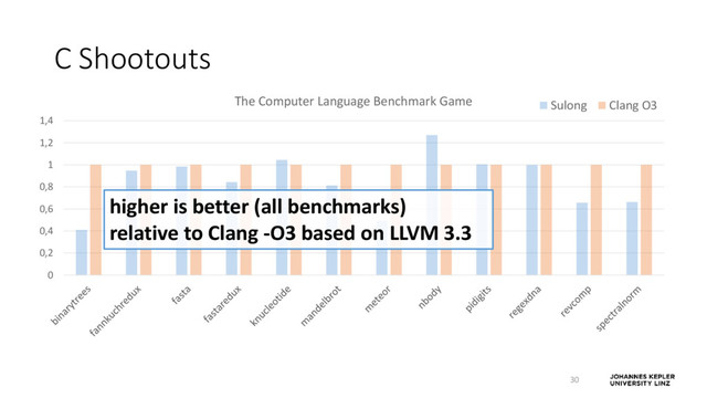 C Shootouts
30
0
0,2
0,4
0,6
0,8
1
1,2
1,4
The Computer Language Benchmark Game Sulong Clang O3
higher is better (all benchmarks)
relative to Clang -O3 based on LLVM 3.3
