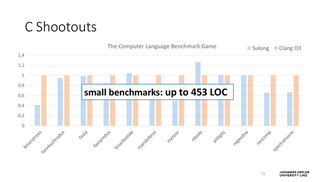 C Shootouts
31
0
0,2
0,4
0,6
0,8
1
1,2
1,4
The Computer Language Benchmark Game Sulong Clang O3
small benchmarks: up to 453 LOC
