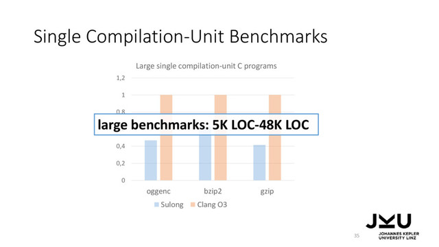 Single Compilation-Unit Benchmarks
35
0
0,2
0,4
0,6
0,8
1
1,2
oggenc bzip2 gzip
Large single compilation-unit C programs
Sulong Clang O3
large benchmarks: 5K LOC-48K LOC

