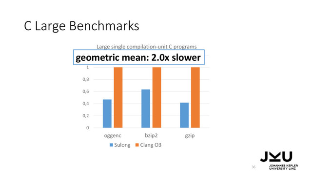 C Large Benchmarks
36
0
0,2
0,4
0,6
0,8
1
1,2
oggenc bzip2 gzip
Large single compilation-unit C programs
Sulong Clang O3
geometric mean: 2.0x slower
