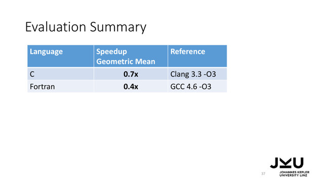 Evaluation Summary
37
Language Speedup
Geometric Mean
Reference
C 0.7x Clang 3.3 -O3
Fortran 0.4x GCC 4.6 -O3
