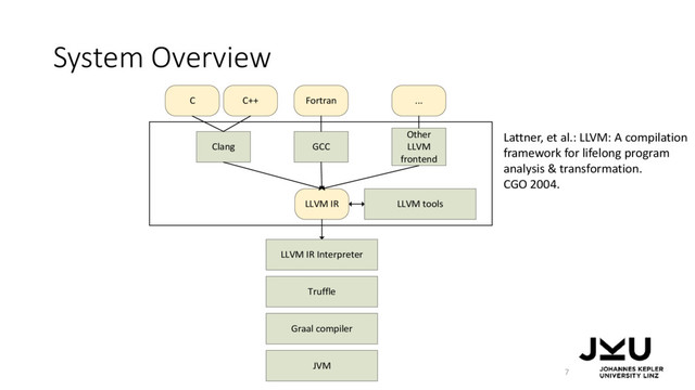 LLVM IR Interpreter
Truffle
LLVM IR
Clang
C C++
GCC
Fortran
Other
LLVM
frontend
...
JVM
LLVM tools
Graal compiler
System Overview
7
Lattner, et al.: LLVM: A compilation
framework for lifelong program
analysis & transformation.
CGO 2004.
