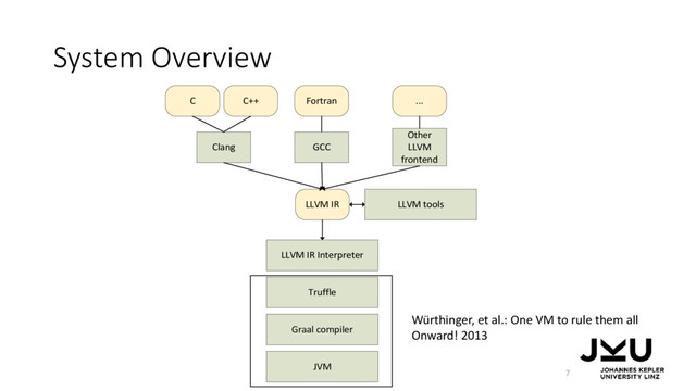 LLVM IR Interpreter
Truffle
LLVM IR
Clang
C C++
GCC
Fortran
Other
LLVM
frontend
...
JVM
LLVM tools
Graal compiler
System Overview
7
Würthinger, et al.: One VM to rule them all
Onward! 2013

