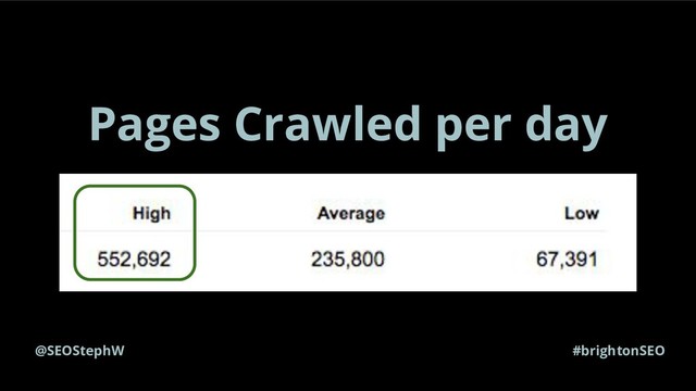 @SEOStephW #brightonSEO
Pages Crawled per day
