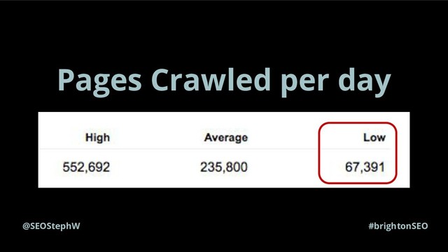 @SEOStephW #brightonSEO
Pages Crawled per day
