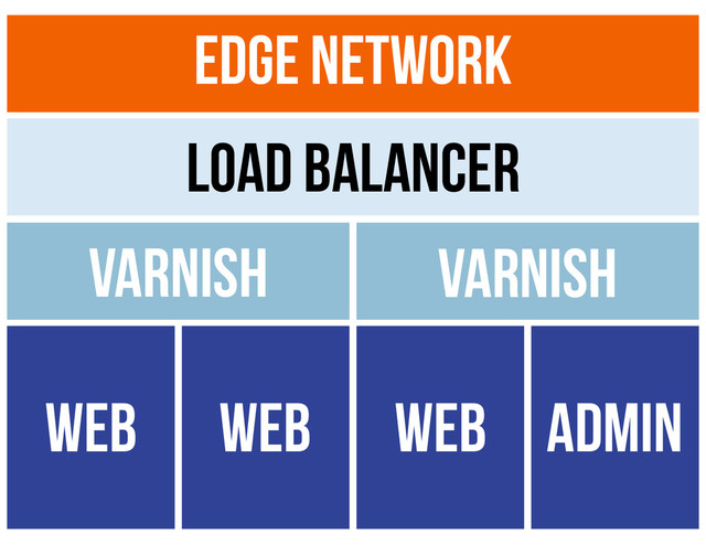 Edge Network
Load Balancer
Varnish Varnish
WEB WEB WEB ADMIN
